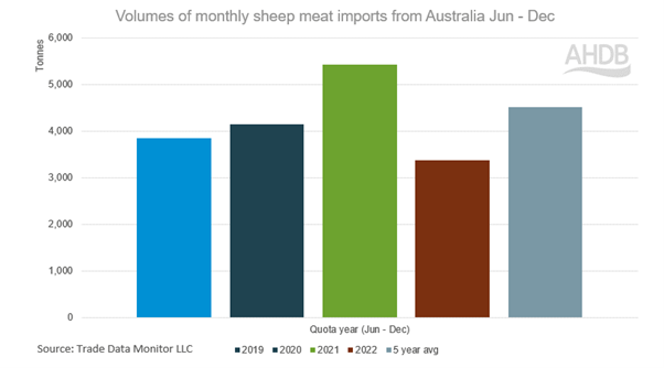 graph showing imports of sheep meat june to decmeber